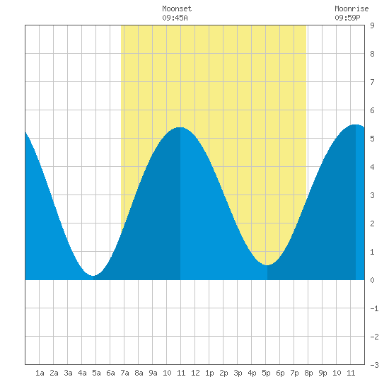 Moores Landing tide chart for Wednesday, August 25, 2021