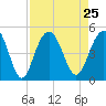Moores Landing tide chart for Wednesday, August 25, 2021