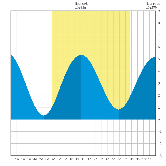 Moores Landing tide chart for Thursday, August 26, 2021