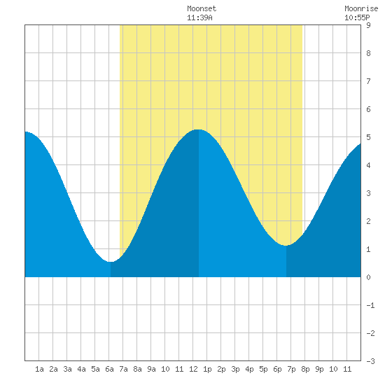 Moores Landing tide chart for Friday, August 27, 2021