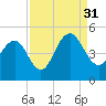 Moores Landing tide chart for Tuesday, August 31, 2021
