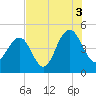 Moores Landing tide chart for Tuesday, August 3, 2021