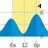 Moores Landing tide chart for Wednesday, August 4, 2021