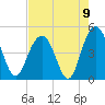 Moores Landing tide chart for Monday, August 9, 2021