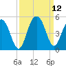 Moores Landing tide chart for Sunday, September 12, 2021