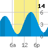 Moores Landing tide chart for Tuesday, September 14, 2021