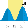 Moores Landing tide chart for Saturday, September 18, 2021
