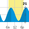 Moores Landing tide chart for Tuesday, September 21, 2021