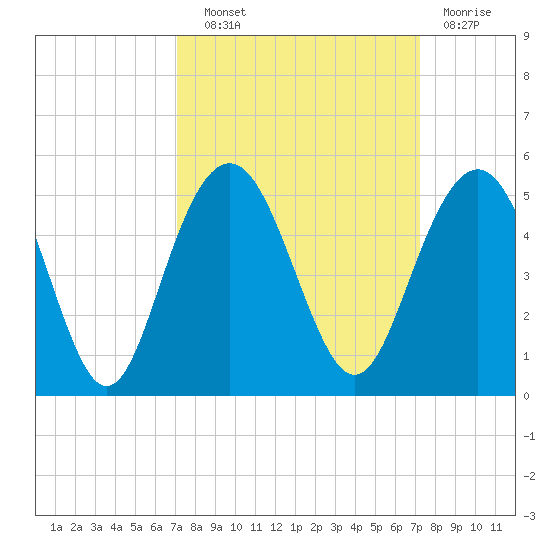 Moores Landing tide chart for Wednesday, September 22, 2021