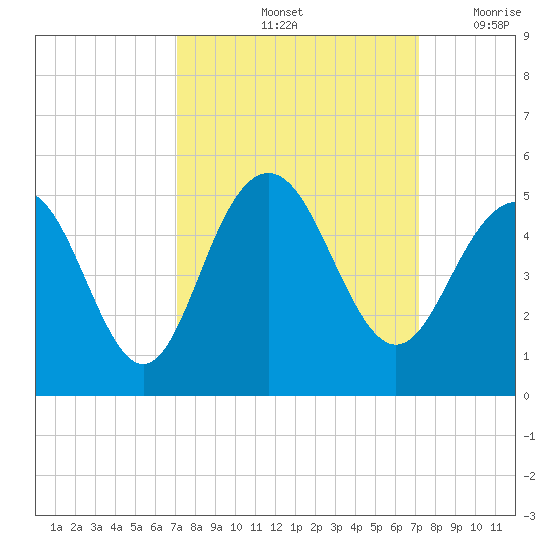Moores Landing tide chart for Saturday, September 25, 2021