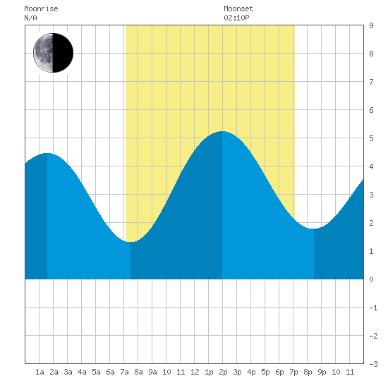 Moores Landing tide chart for Tuesday, September 28, 2021