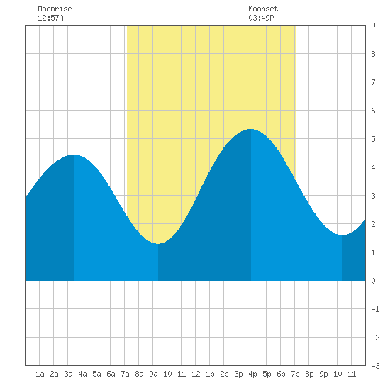 Moores Landing tide chart for Thursday, September 30, 2021
