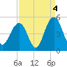 Moores Landing tide chart for Saturday, September 4, 2021