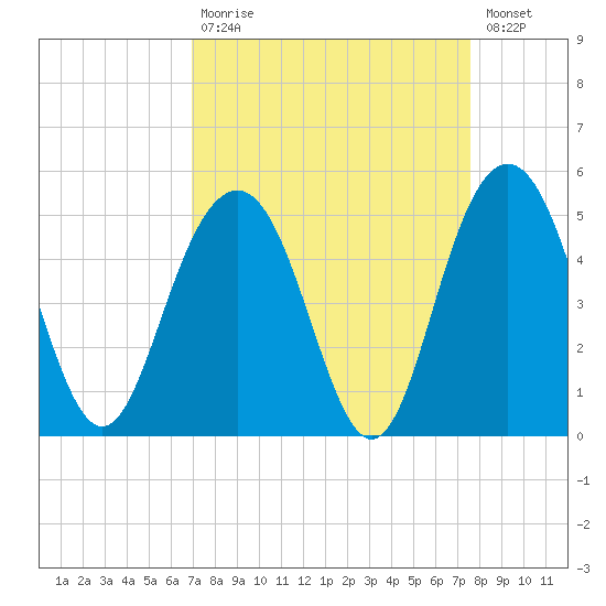 Moores Landing tide chart for Tuesday, September 7, 2021