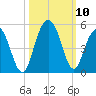 Moores Landing tide chart for Sunday, October 10, 2021