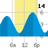 Moores Landing tide chart for Thursday, October 14, 2021