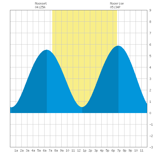 Moores Landing tide chart for Sunday, October 17, 2021