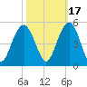 Moores Landing tide chart for Sunday, October 17, 2021