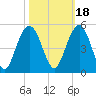 Moores Landing tide chart for Monday, October 18, 2021
