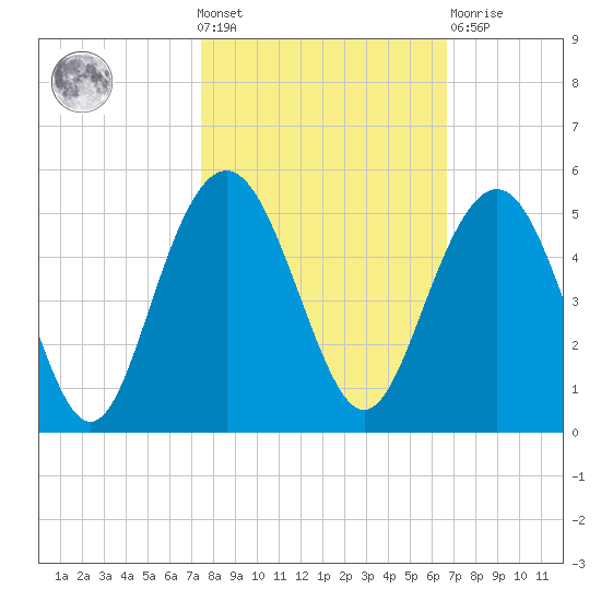 Moores Landing tide chart for Wednesday, October 20, 2021