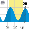 Moores Landing tide chart for Wednesday, October 20, 2021