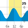 Moores Landing tide chart for Monday, October 25, 2021
