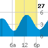 Moores Landing tide chart for Wednesday, October 27, 2021