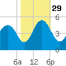 Moores Landing tide chart for Friday, October 29, 2021