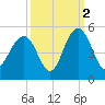Moores Landing tide chart for Saturday, October 2, 2021