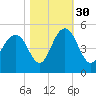 Moores Landing tide chart for Saturday, October 30, 2021
