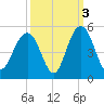Moores Landing tide chart for Sunday, October 3, 2021