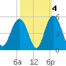 Moores Landing tide chart for Monday, October 4, 2021