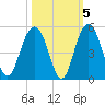 Moores Landing tide chart for Tuesday, October 5, 2021
