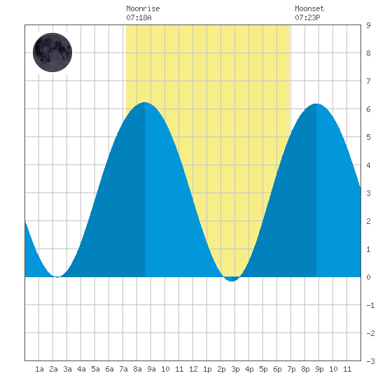 Moores Landing tide chart for Wednesday, October 6, 2021