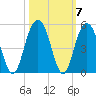 Moores Landing tide chart for Thursday, October 7, 2021