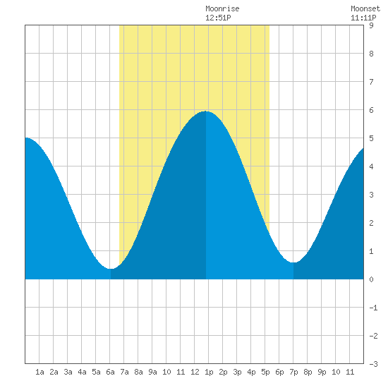 Moores Landing tide chart for Wednesday, November 10, 2021