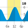 Moores Landing tide chart for Wednesday, November 10, 2021