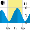 Moores Landing tide chart for Thursday, November 11, 2021