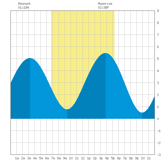 Moores Landing tide chart for Saturday, November 13, 2021