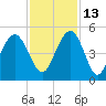 Moores Landing tide chart for Saturday, November 13, 2021