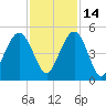 Moores Landing tide chart for Sunday, November 14, 2021