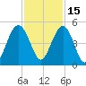 Moores Landing tide chart for Monday, November 15, 2021
