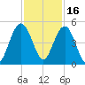 Moores Landing tide chart for Tuesday, November 16, 2021