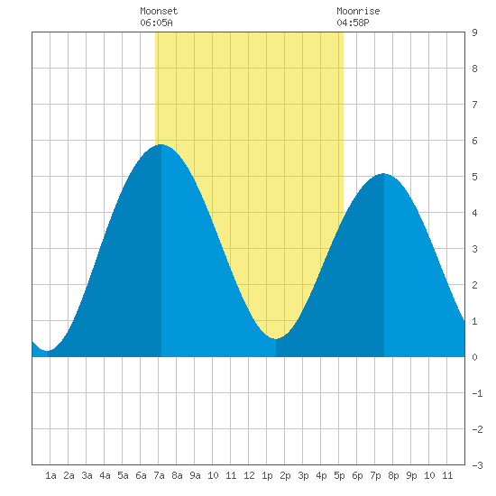 Moores Landing tide chart for Thursday, November 18, 2021