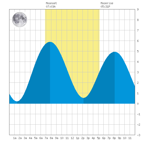 Moores Landing tide chart for Friday, November 19, 2021