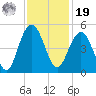 Moores Landing tide chart for Friday, November 19, 2021