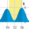 Moores Landing tide chart for Monday, November 1, 2021