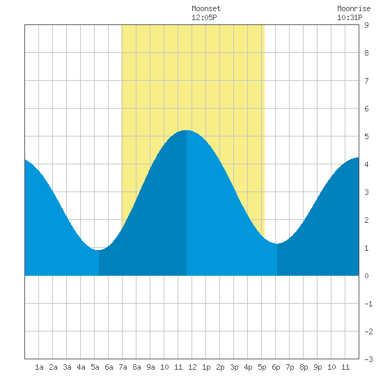 Moores Landing tide chart for Thursday, November 25, 2021