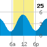 Moores Landing tide chart for Thursday, November 25, 2021