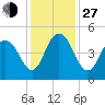 Moores Landing tide chart for Saturday, November 27, 2021